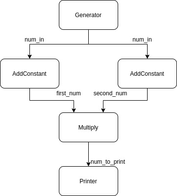 Example graph